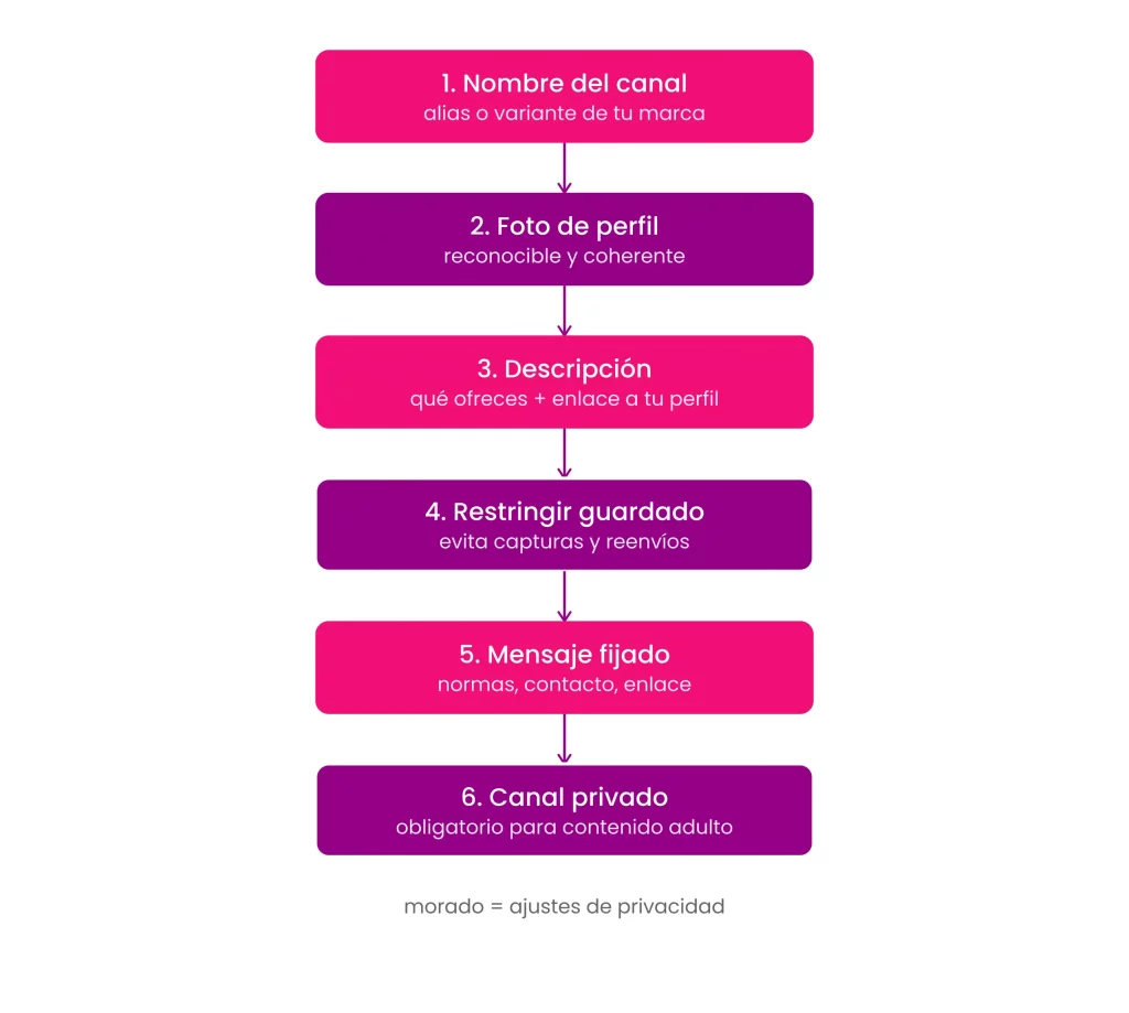 En la imagen se describe el proceso para montar tu canal de Telegram erótico paso a paso