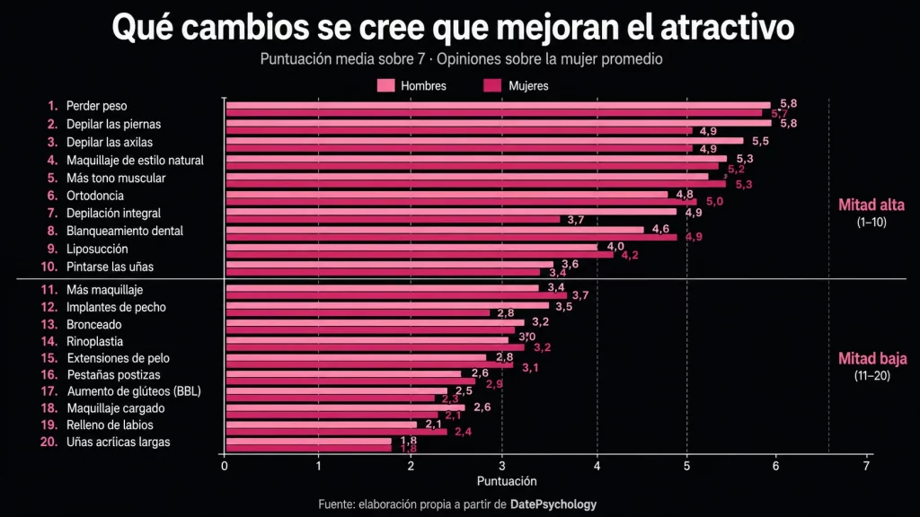 Ranking de cambios físicos que se cree que aumentan el atractivo