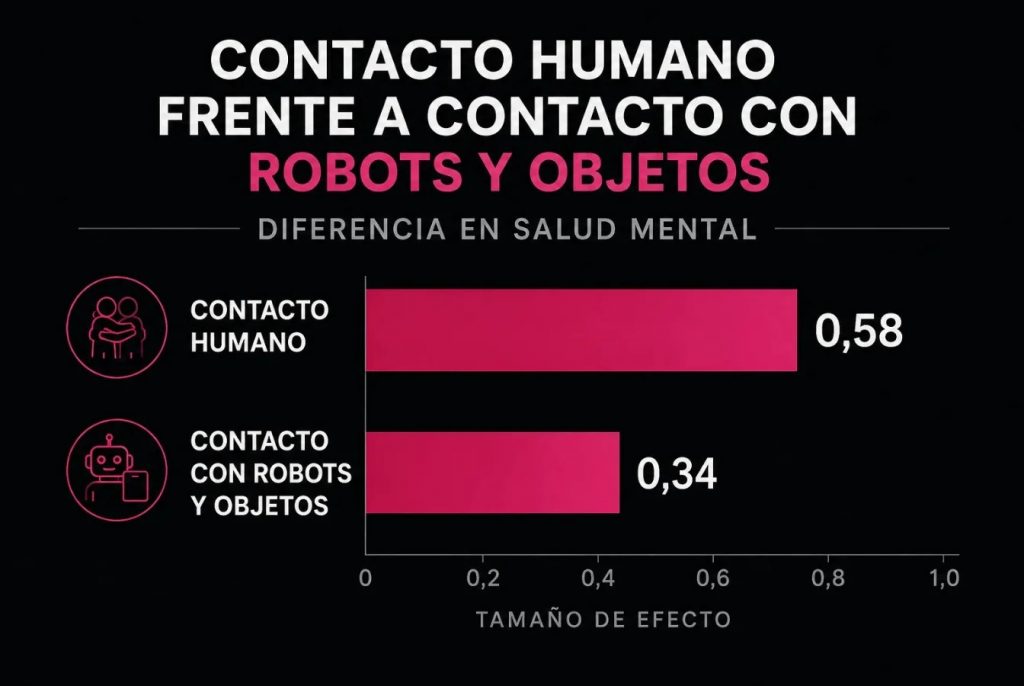 Contacto humano frente a contacto con robots y objetos: diferencia en salud mental